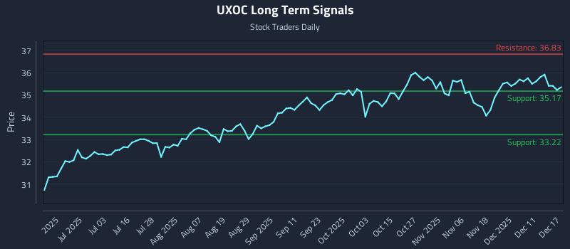 UXOC Long Term Analysis for December 17 2025