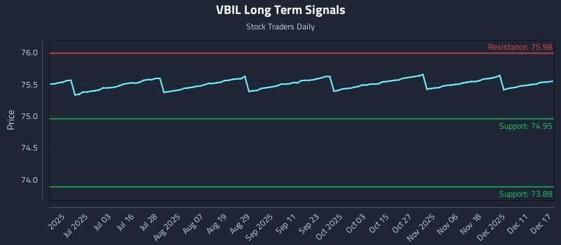 VBIL Long Term Analysis for December 17 2025