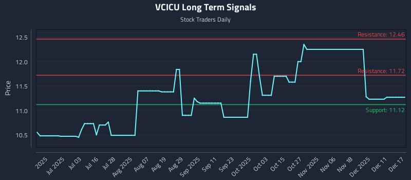VCICU Long Term Analysis for December 17 2025