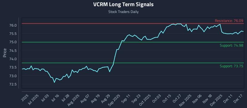 VCRM Long Term Analysis for December 17 2025