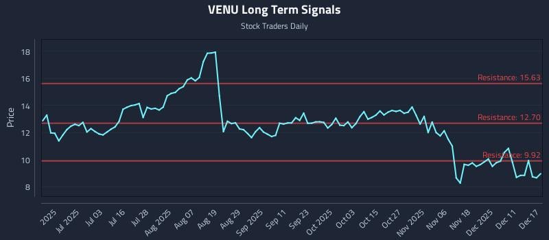VENU Long Term Analysis for December 17 2025