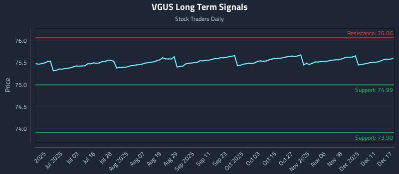 VGUS Long Term Analysis for December 17 2025