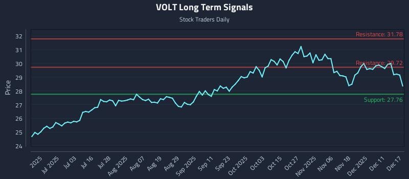 VOLT Long Term Analysis for December 17 2025 VOLT Long Term Analysis for December 17 2025