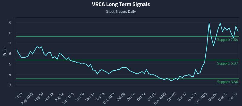 VRCA Long Term Analysis for December 17 2025