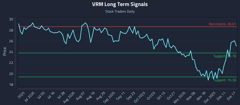 VRM Long Term Analysis for December 17 2025