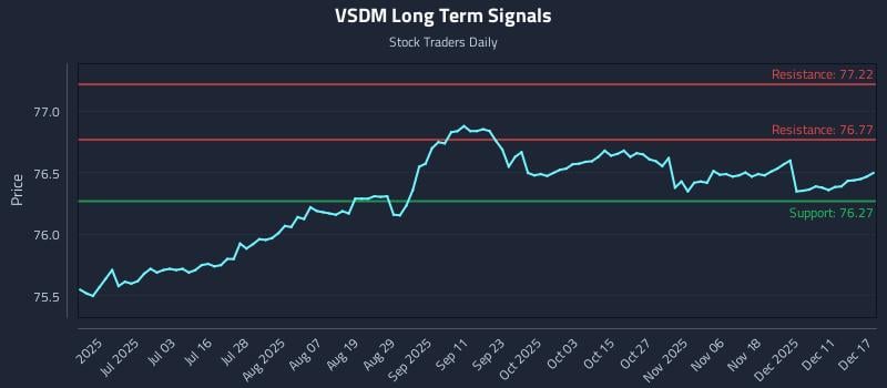 VSDM Long Term Analysis for December 17 2025 VSDM Long Term Analysis for December 17 2025