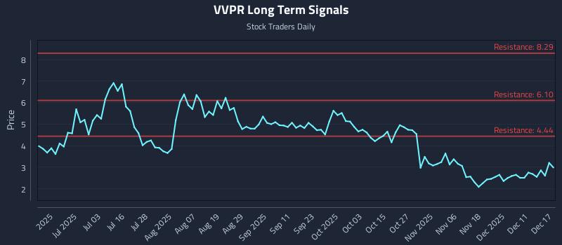VVPR Long Term Analysis for December 17 2025