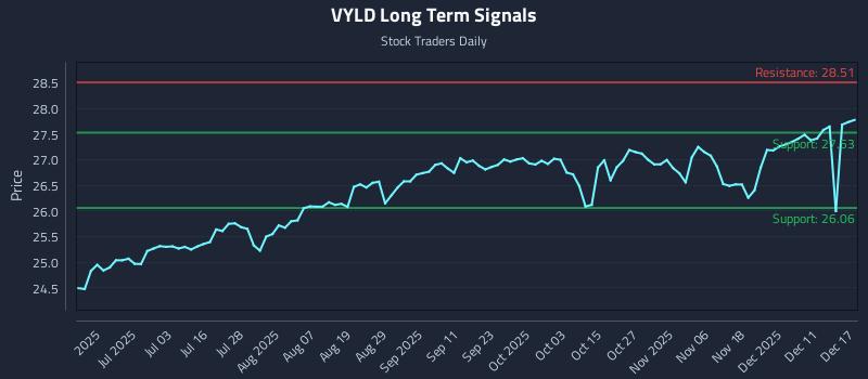 VYLD Long Term Analysis for December 17 2025