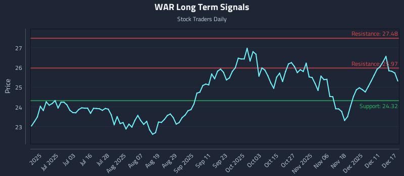 WAR Long Term Analysis for December 17 2025