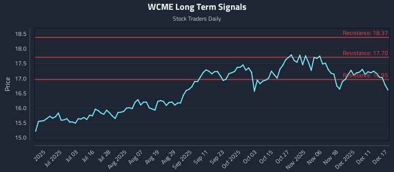 WCME Long Term Analysis for December 17 2025