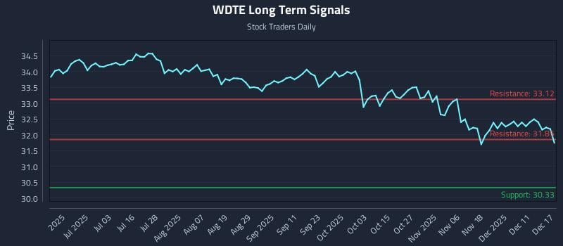 WDTE Long Term Analysis for December 17 2025 WDTE Long Term Analysis for December 17 2025