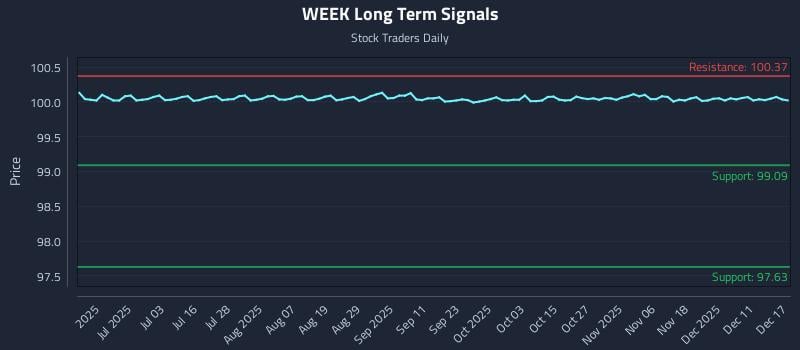 WEEK Long Term Analysis for December 17 2025 WEEK Long Term Analysis for December 17 2025