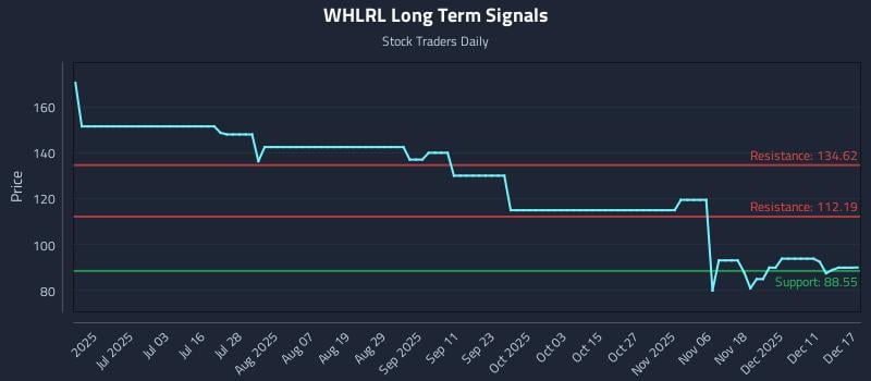 WHLRL Long Term Analysis for December 17 2025