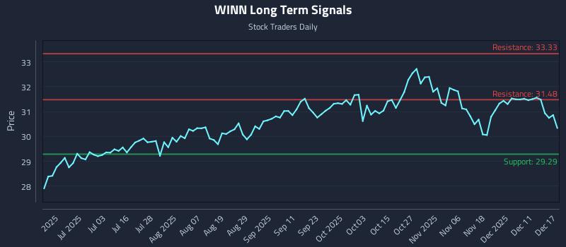 WINN Long Term Analysis for December 17 2025