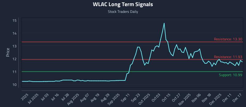 WLAC Long Term Analysis for December 17 2025