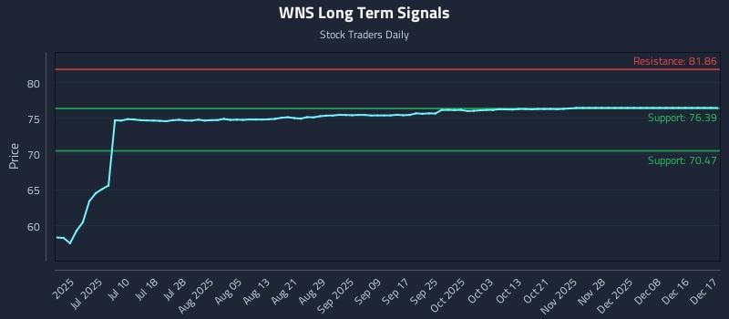 WNS Long Term Analysis for December 17 2025 WNS Long Term Analysis for December 17 2025
