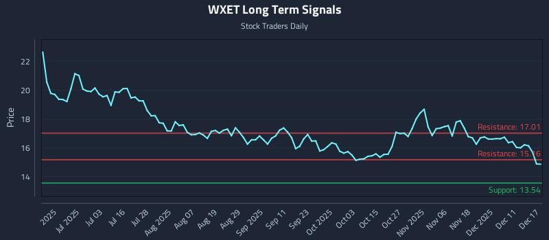 WXET Long Term Analysis for December 17 2025 WXET Long Term Analysis for December 17 2025