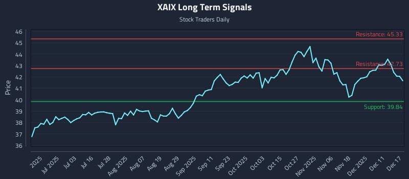 XAIX Long Term Analysis for December 17 2025 XAIX Long Term Analysis for December 17 2025