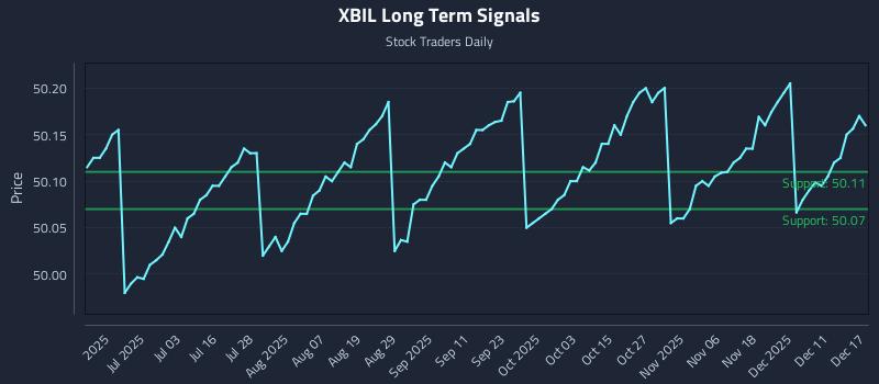 XBIL Long Term Analysis for December 17 2025