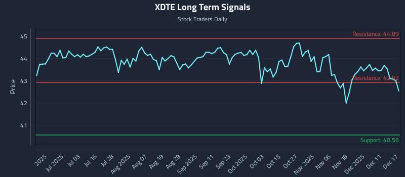 XDTE Long Term Analysis for December 17 2025 XDTE Long Term Analysis for December 17 2025
