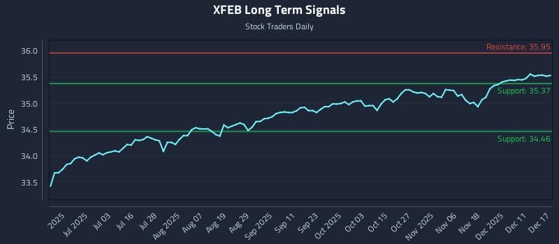 XFEB Long Term Analysis for December 17 2025
