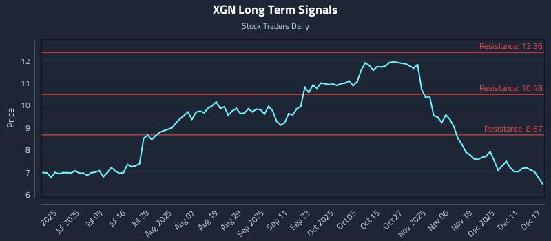 XGN Long Term Analysis for December 17 2025