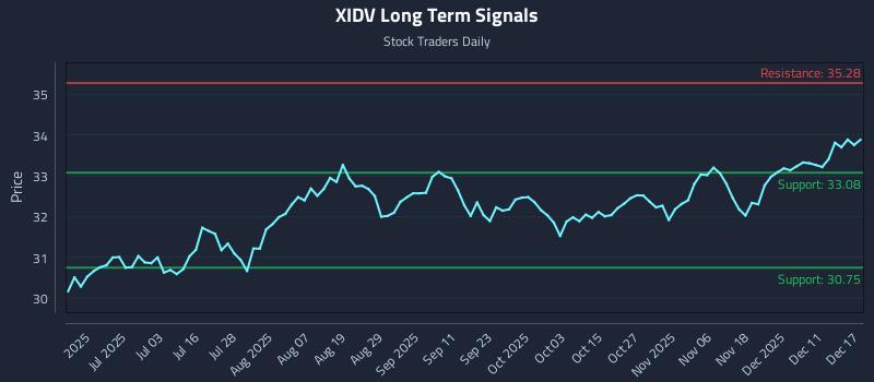 XIDV Long Term Analysis for December 17 2025
