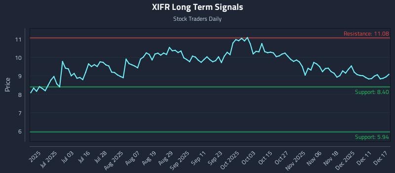 XIFR Long Term Analysis for December 17 2025