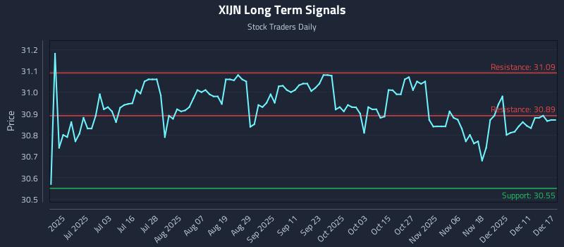 XIJN Long Term Analysis for December 17 2025 XIJN Long Term Analysis for December 17 2025