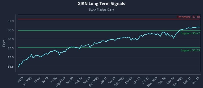 XJAN Long Term Analysis for December 17 2025
