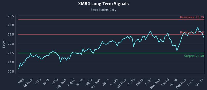 XMAG Long Term Analysis for December 17 2025 XMAG Long Term Analysis for December 17 2025