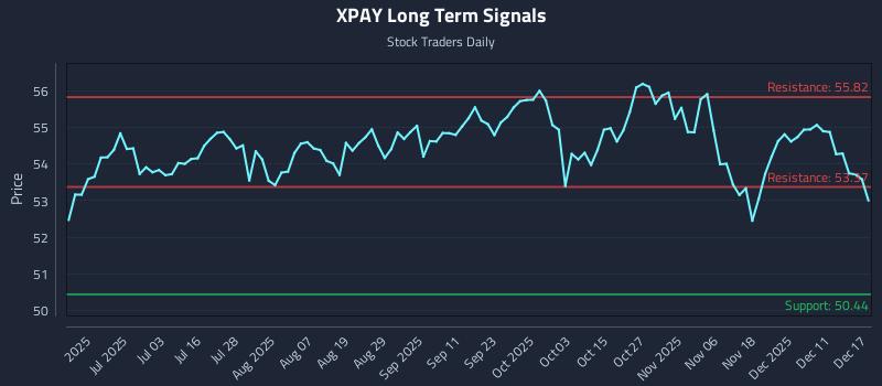 XPAY Long Term Analysis for December 17 2025