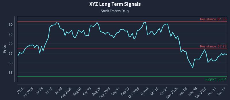 XYZ Long Term Analysis for December 17 2025