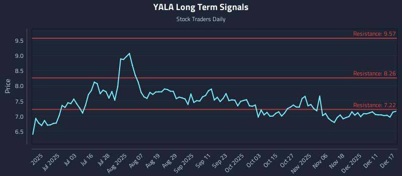 YALA Long Term Analysis for December 17 2025