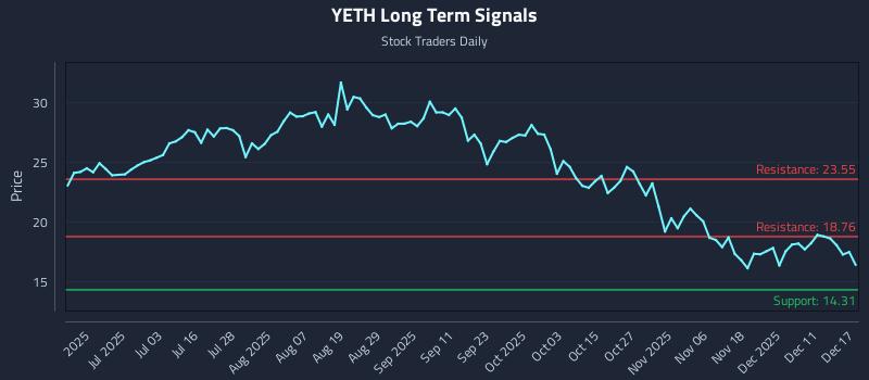 YETH Long Term Analysis for December 17 2025