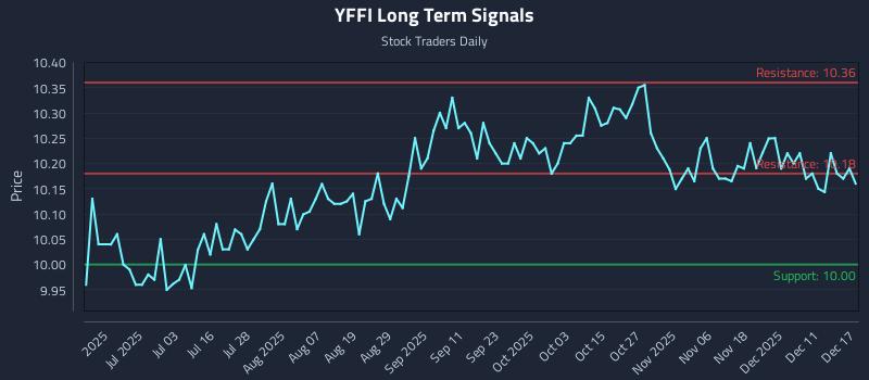 YFFI Long Term Analysis for December 17 2025 YFFI Long Term Analysis for December 17 2025
