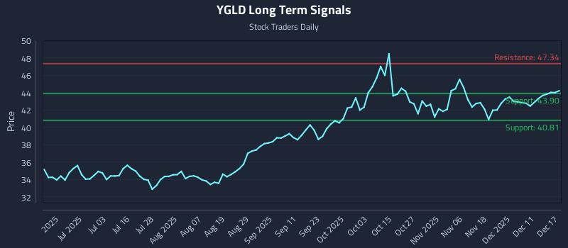 YGLD Long Term Analysis for December 17 2025