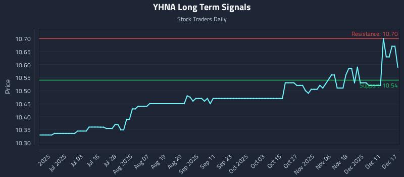 YHNA Long Term Analysis for December 17 2025