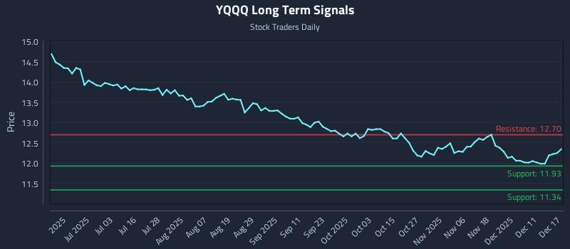 YQQQ Long Term Analysis for December 17 2025 YQQQ Long Term Analysis for December 17 2025