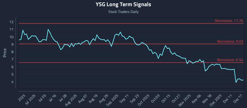 YSG Long Term Analysis for December 17 2025