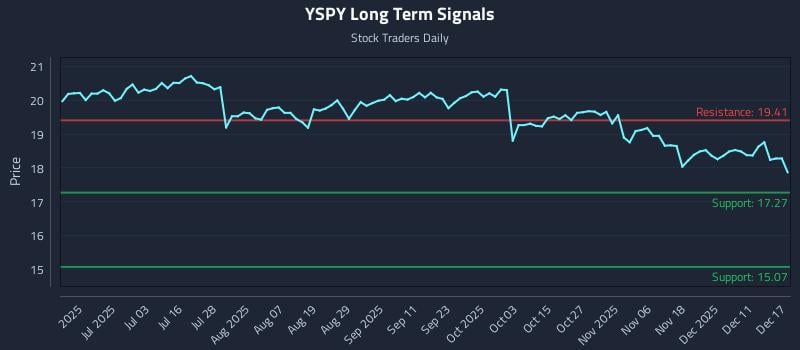 YSPY Long Term Analysis for December 17 2025