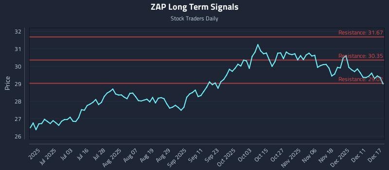 ZAP Long Term Analysis for December 17 2025