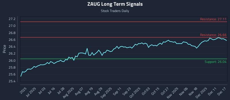 ZAUG Long Term Analysis for December 17 2025 ZAUG Long Term Analysis for December 17 2025
