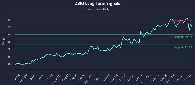 ZBIO Long Term Analysis for December 17 2025