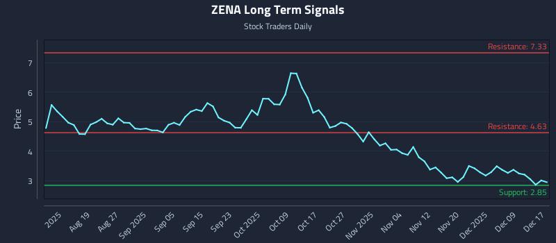 ZENA Long Term Analysis for December 17 2025 ZENA Long Term Analysis for December 17 2025