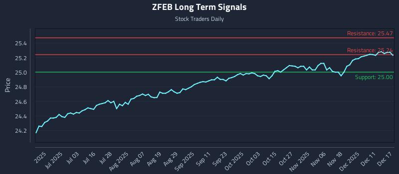 ZFEB Long Term Analysis for December 17 2025 ZFEB Long Term Analysis for December 17 2025