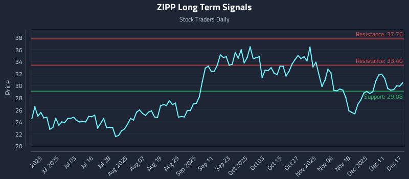 ZIPP Long Term Analysis for December 17 2025