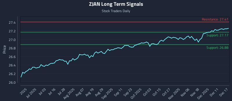 ZJAN Long Term Analysis for December 17 2025 ZJAN Long Term Analysis for December 17 2025