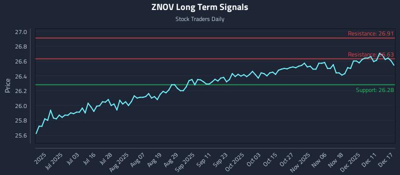ZNOV Long Term Analysis for December 17 2025 ZNOV Long Term Analysis for December 17 2025