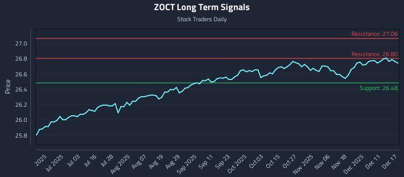 ZOCT Long Term Analysis for December 17 2025 ZOCT Long Term Analysis for December 17 2025